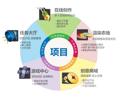 从事文化创意产业的伙伴们,这里有大量的项目等你